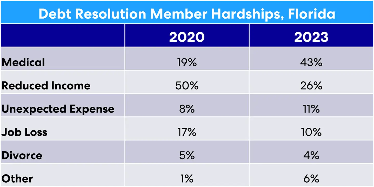 acci103023-member-hardships-fl-web.png