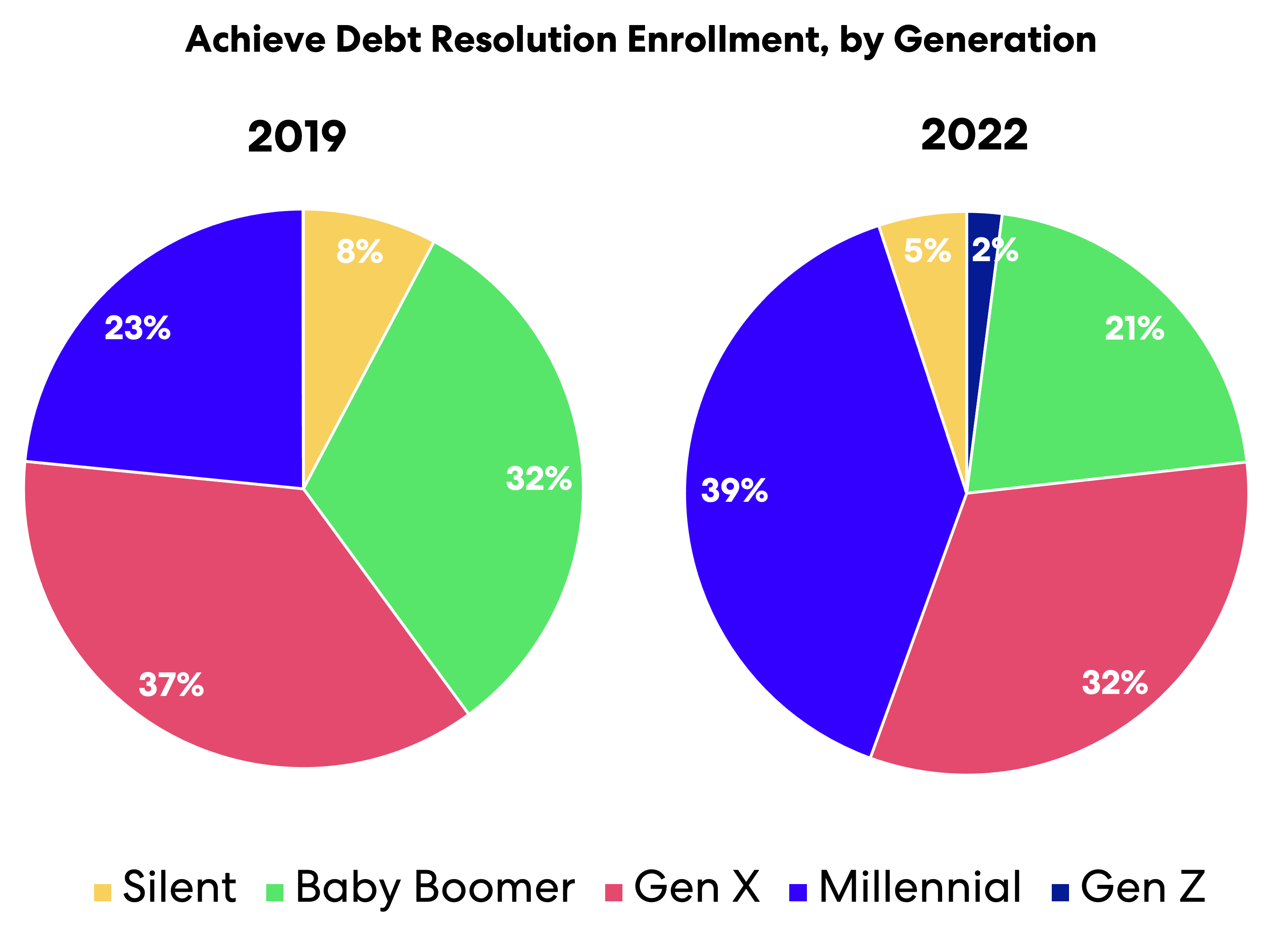 Is A Gen Z Debt Crisis Looming? | Achieve