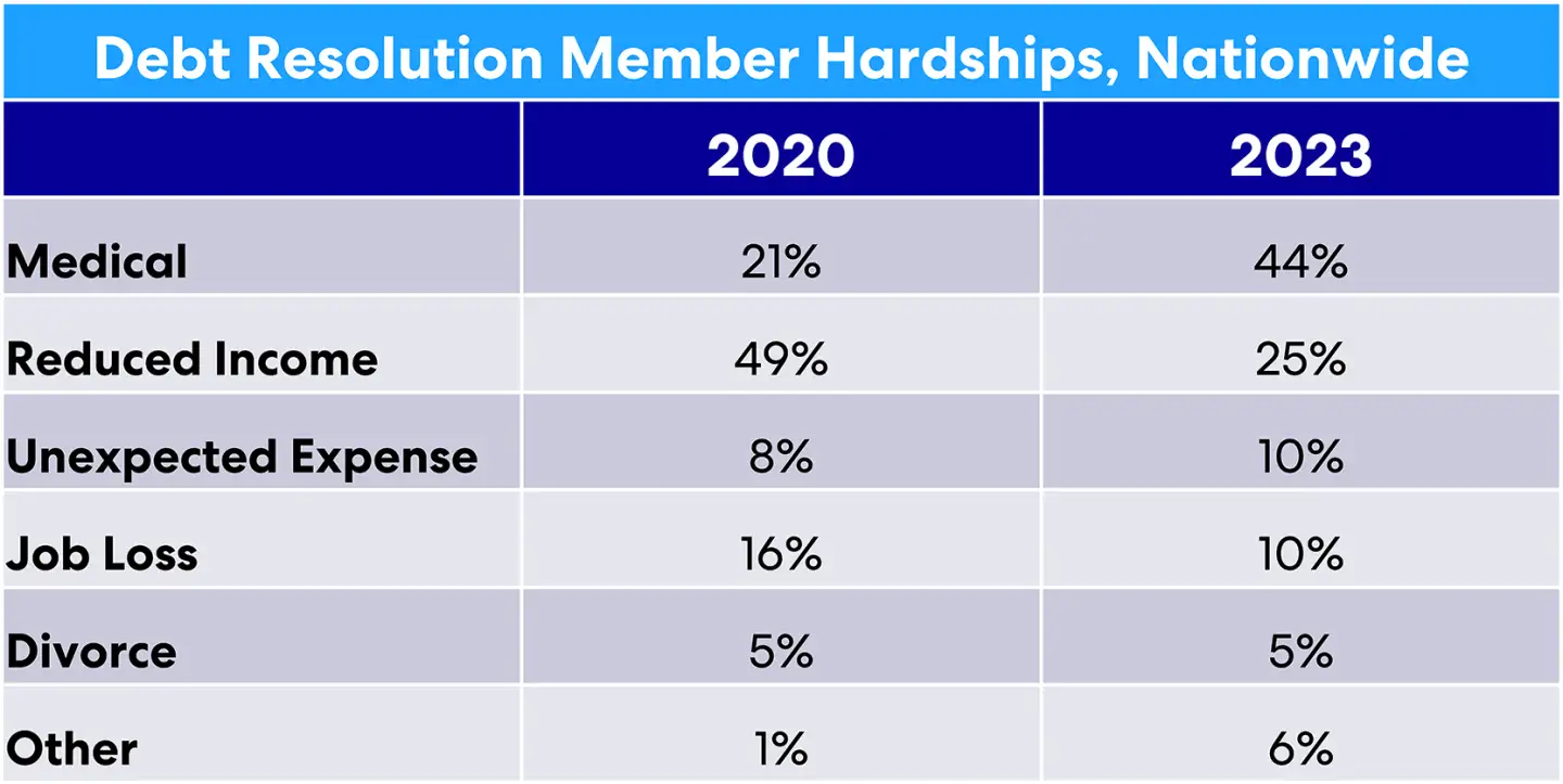 acci103023-member-hardships-usa-web.png